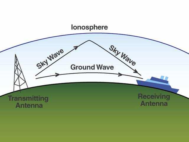 cm Propriedades interessantes Ondas penetram uma distância significativa na água Reflexão pela ionosfera Ondas bloqueadas por chuva intensa Usos típicos Comunicação subaquática Navegação Rádio AM