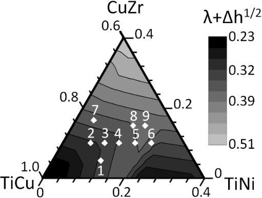 composições selecionadas, as ligas 5, 6, 8 e 9 são as que possuem maior HFA. Esses resultados estão de acordo com o critério de amorfização λ+δh 1/2 (figura 1(a)).