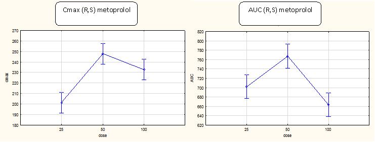 113 Tabela 46 Intervalo de confiança (IC 95%) para as diferenças entre os valores médios dos parâmetros farmacocinéticos para o (R,S)- metoprolol, considerando o regime de tratamento.
