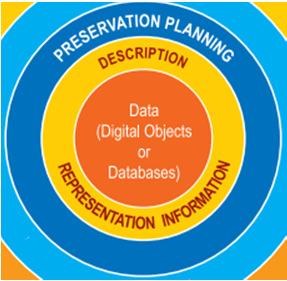Descrição e a representação da informação Atriibuição de metadados administrativos, técnicos, estruturais e de representação de acordo com os padrões apropriados; Visa assegurar a descrição adequada