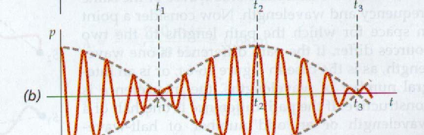 vm qu y(x,=y cos ( ωt kx) sn (ωt-kx) ou sja, uma onda com um comprimnto d onda quas igual ao das duas ondas, mas com a amplitud modulada. A sta strutura chama-s grupo d ondas.