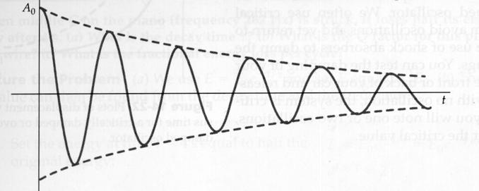 Figura 5.4 Rgim oscilatório amortcido Quando o amortcimnto aumnta, o tmpo d dcaímnto a frquência ângular das oscilaçõs diminum.