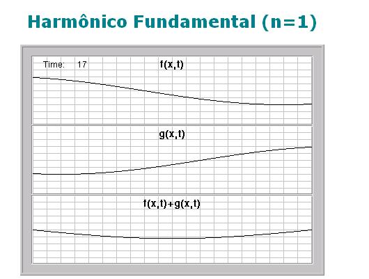 Figura IV.1.5 - Ressonância: modo fundamental; Figura IV.1.6 - Ressonância: segundo harmônico. V.