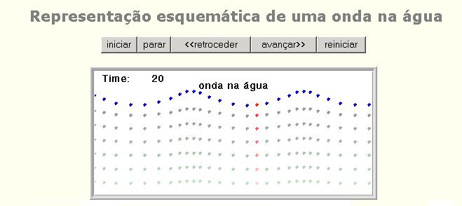 Figura IV.2.2 - Representação do movimento das partículas de água quando uma onda se propaga.