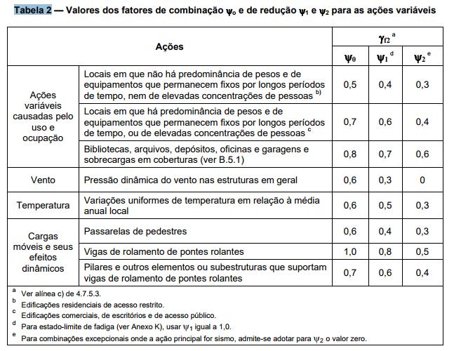 Fadiga Prescrições do Anexo K da NBR8800/08 Não é necessária verificação de fadiga para quantidade de ciclos inferior a 20.