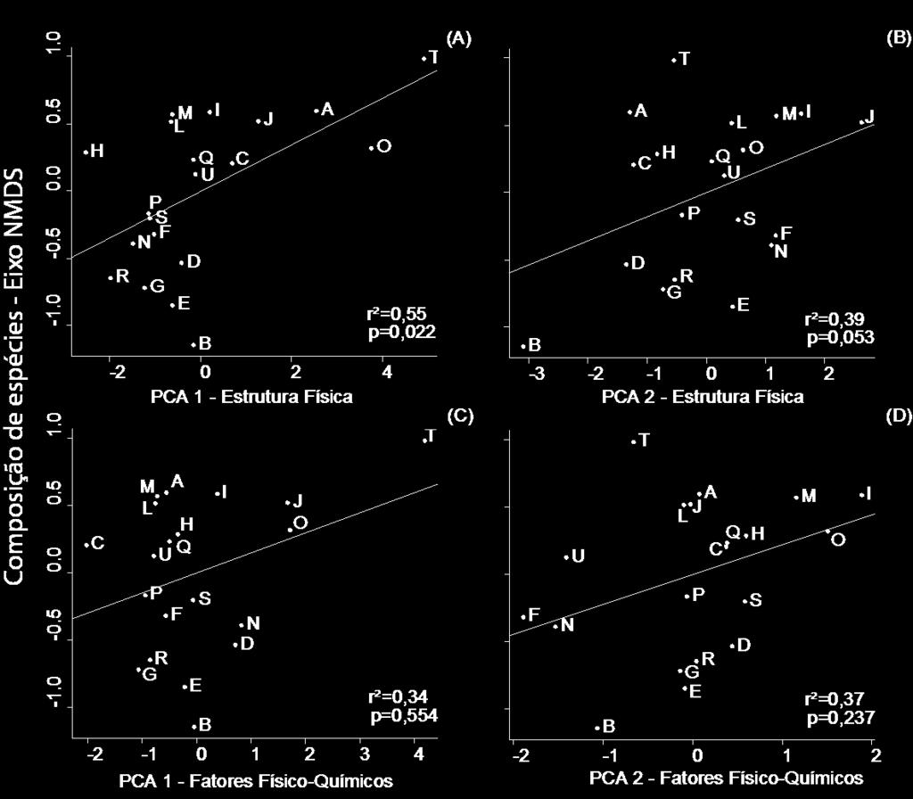 Figura 5- Relação da composição de espécies de anuros (representada por um eixo do NMDS - stress= 0,27 e r 2 = 0,7 dados quantitativos) presentes em 20 lagoas (nomeadas de A-U) da Fazenda Nhumirim,