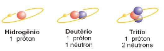 3.2.1. Isótopos Isótopos: o número de nêutrons no núcleo pode ser variável, pois eles não têm carga elétrica. Com isso, um mesmo elemento químico pode ter massas diferentes.
