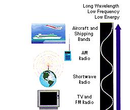 Ondas de rádio