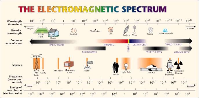 O espectro electromagnético