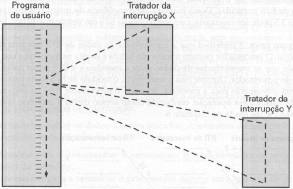 Processamento