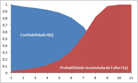 epresentação Matemática da Confiabilidade f(x) (x) é a probabilidade acumulada de falha no ponto (x).