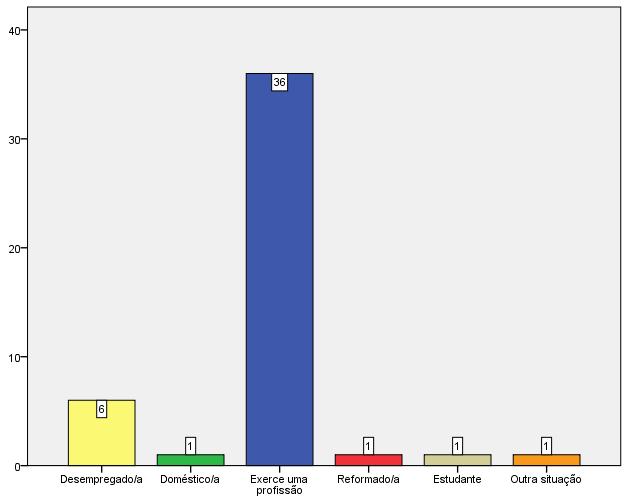 Gráfico 3: Situação laboral inquiridos Em relação à situação laboral, 36 exercem uma profissão, 6 estão desempregados e dos restantes 1 está reformado, 1 é doméstica, 1 estudante e outro noutra