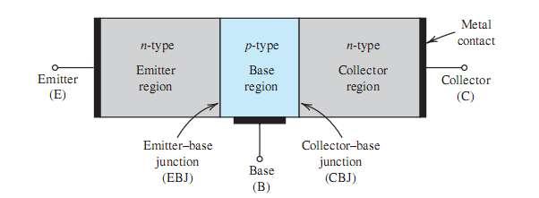 BJT estrutura física Polarização das junções Duas junções pn: Junção emissor-base (EBJ) Junção coletor-base (CBJ) Ver modelo de Ebers-Moll A