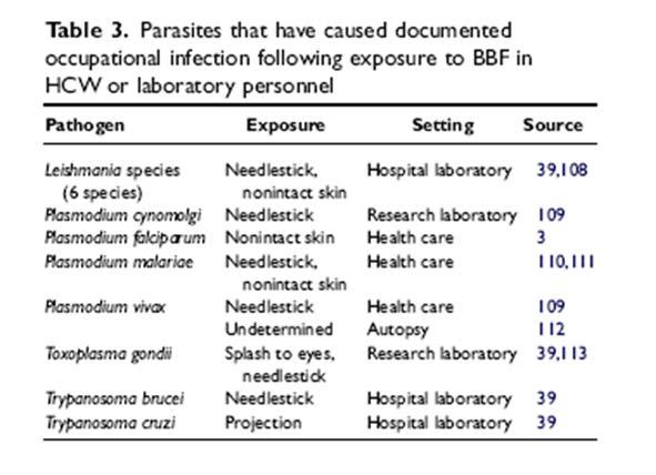 ICHE, 2002) (TARANTOULA; ABITEBOUL; RACHINE, 2006) BACTÉRIAS OU RICKTÉSIAS CAUSADORAS DE INFECÇÕES OCUPACIONAIS DOCUMENTADAS APÓS EXPOSIÇÃO A FLUIDO CORPORAL EM PAS OU LABORATÓRIO PARASITAS