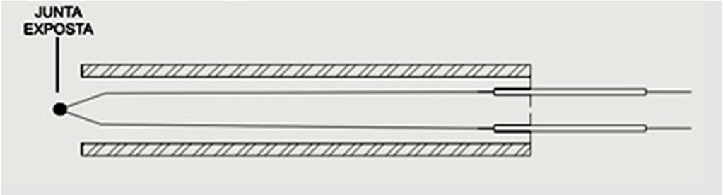 2.5. MODELO MATEMÁTICO PARA SENSORES DE PRIMEIRA ORDEM Termopares com junta exposta, nos quais o elemento sensor está em contato direto com o meio, são sensores de temperatura característicos de