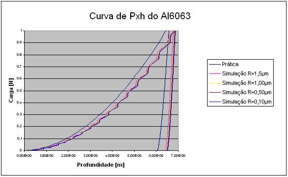 10 G. S. Böhme, R. M. Souza. / VIII Encontro de Iniciação Científica do LFS, 6-12 Figura 5: Curvas de Pxh obtidas nas simulações comparadas à curva experimental.