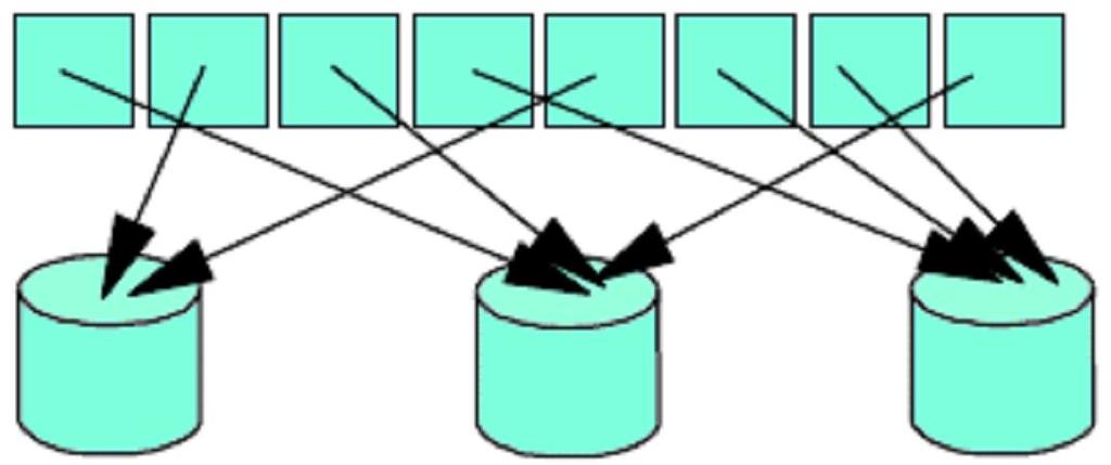 Um ou mais atributos do esquema de relação dado são designados como atributos de particionamento. Uma função Hash é escolhida em uma faixa entre { 0, 1,..., n-1 }.