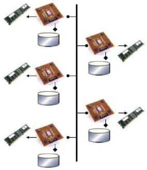 2.1.2 Discos Compartilhados Todos os processadores podem acessar diretamente os discos através de uma rede de conexão, mas cada processador possui uma memória privada.