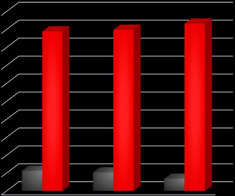 Os profissionais de RH e gestores necessitam se informar/conscientizar sobre o tema da inclusão de pessoas com deficiência no mercado de trabalho: 10 9 8 89% 9 93% Todos os públicos