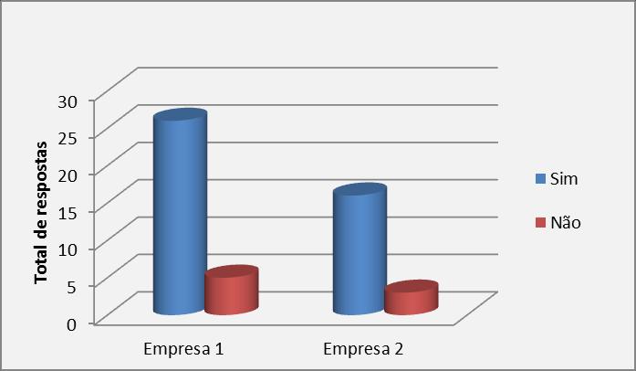 Figura 6 - Problemas de saúde X trabalho Figura 7 - Motivação no trabalho Mais da metade dos entrevistados afirmaram