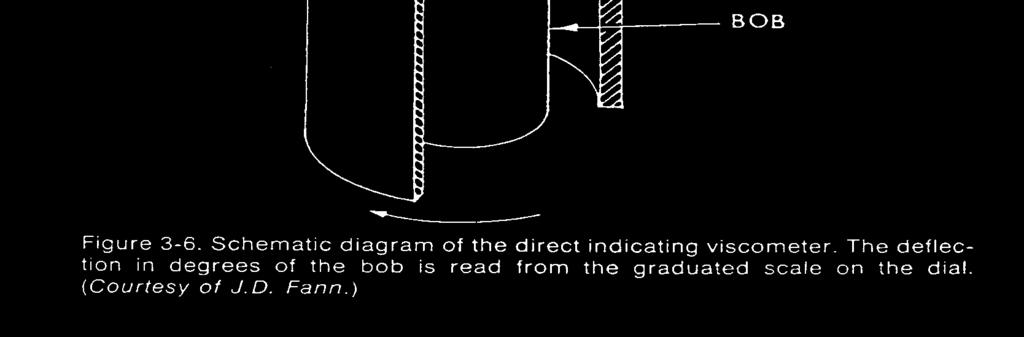 (Rotational Viscometer) BOB τ f ( γ ) fluid