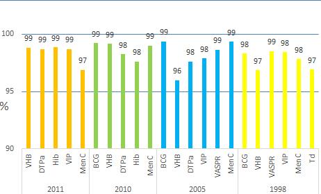 Gráfico 2 - ARS Alentejo. PNV cumprido. Cobertura vacinal por coorte e vacina.