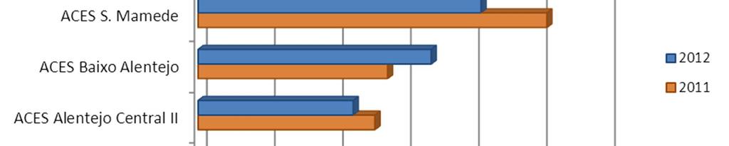 Apenas o ACES Alentejo Central I contrariou esta tendência com um aumento de 28,01% face a 2011.