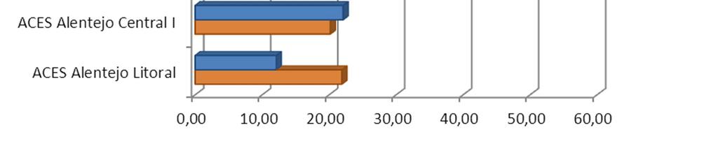 observação gráfica verifica-se, ao nível da região uma diminuição do número de visitas domiciliárias