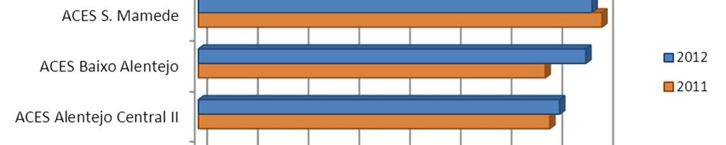 Gráfico 6 % Consultas por Médico Família Fonte: SIARS Pode ainda concluir-se