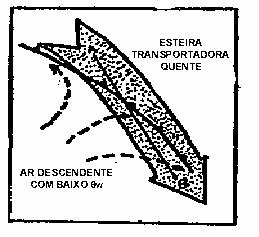 Para o HS: O ar quente se eleva acima da cunha de ar frio que avança: situação ana-frontal clássica.