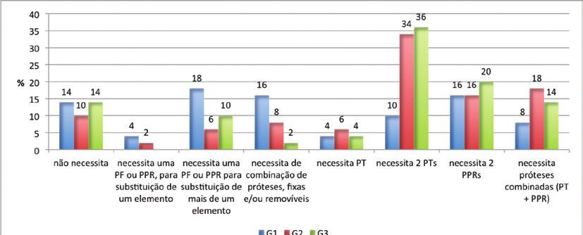 Análise da autopercepção e saúde bucal de idosos em diferentes grupos populacionais Tabela I.
