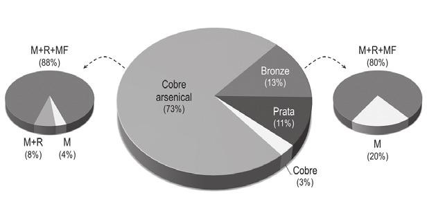 Figura 7 Distribuição dos diferentes tipos de metais/ligas metálicas e cadeias operatórias de cobres arsenicais e de bronzes em Torre Velha 3 (M: martelagem; R: recozimento e MF: martelagem final).