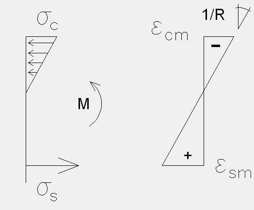 Controlo da Deformação Dispensa do cálculo para valores máximos de δ, quando l d K 11 + 1,5 f ρ 0 ck ρ + 3.