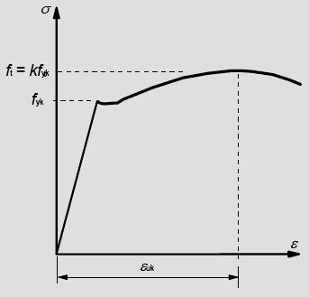 Armaduras para Betão Armado Propriedades - tensão de cedência (f yk ou f 0,2k ) - tensão de cedência máxima real (f y,max ) - resistência à tracção (f t ) - ductilidade (ε uk e f t /f yk ) - aptidão