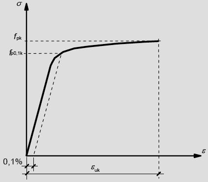 Armaduras para Betão Armado Propriedades tensão limite convencional de proporcionalidade a 0,1% (f p0,1k ) relação entre a resistência à tracção e a tensão