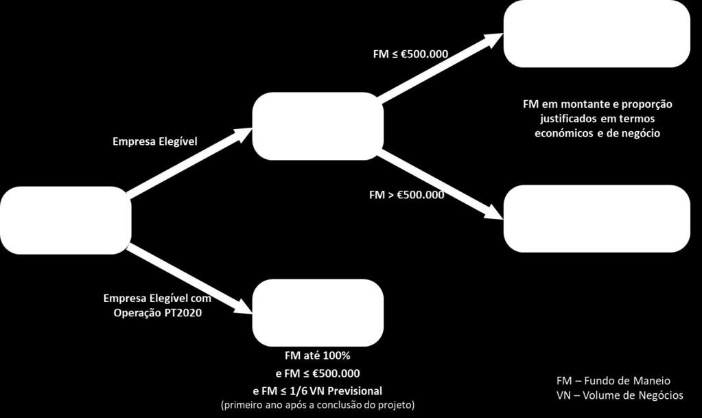 1.16 De uma forma simples, como posso saber qual o montante de fundo de maneio, em função do investimento, que posso enquadrar na operação da Linha de Crédito?