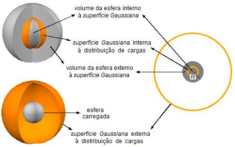 Esuema do poblema Vamos assumi ue a esfea está caega com uma caga positiva ( > ) e seu aio é igual a.