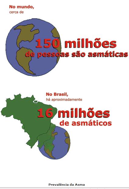 (300 milhões /2012) (2009) (20 milhões /2012) (2009) GINA- Global Initiative for Asthma