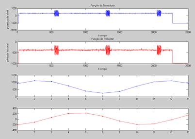 Onda Modulada fportadora=7khz T entre impulsos ~ 5s Timpulsos ~