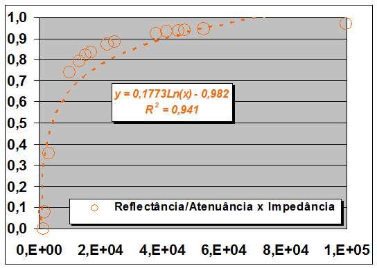 (IMPEDÂNCIA 0) (T) Transmitância ou Permeabilidade (R)