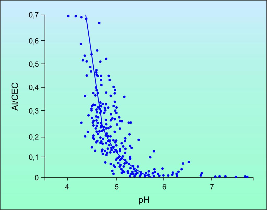 Com o aumento do ph do solo, a saturação por Al3+ diminui.