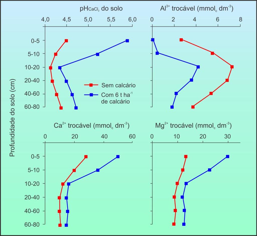 Alterações no ph CaCl2 e nos teores de Al 3+, Ca 2+ e Mg 2+ trocáveis, em diferentes profundidades de um Latossolo Vermelho textura média, considerando a calagem na superfície em