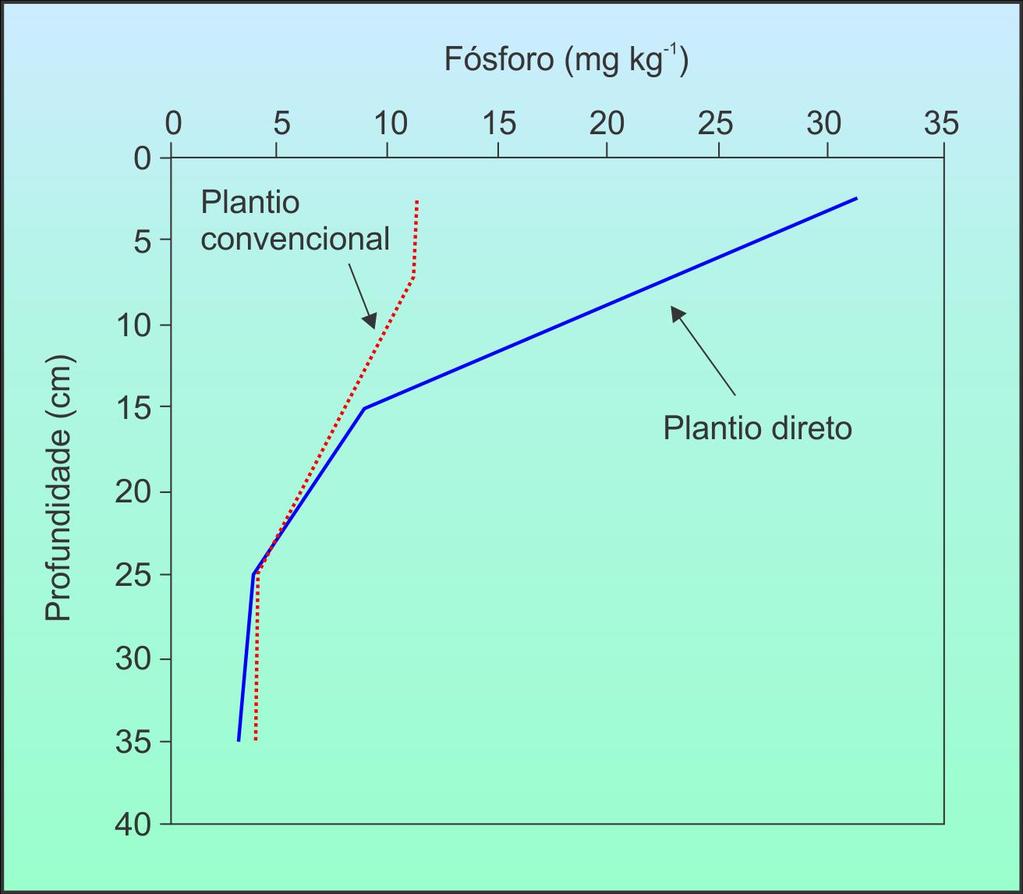 Teor disponível de fósforo no solo (Mehlich-1) em função do sistema de cultivo