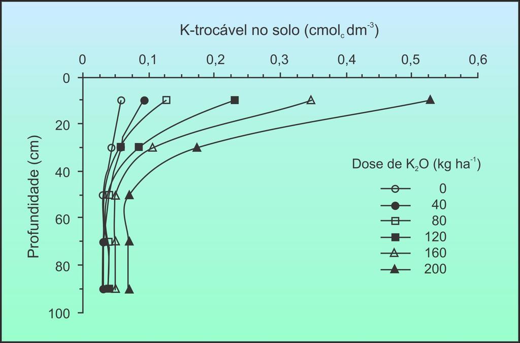 Teor de potássio trocável no solo em função de doses de K 2 O aplicadas e da