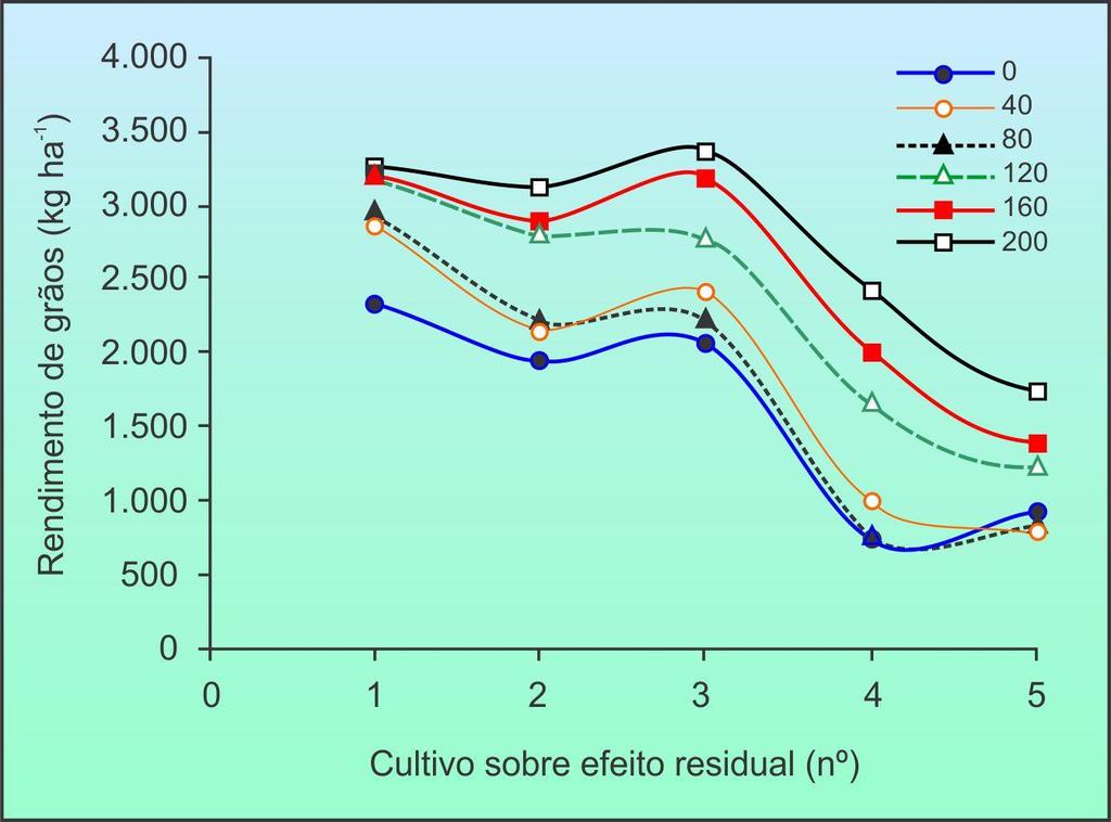 Rendimento de grãos de soja de cultivos sob efeito residual de cinco anos de aplicação de doses de K 2 O; média das safras