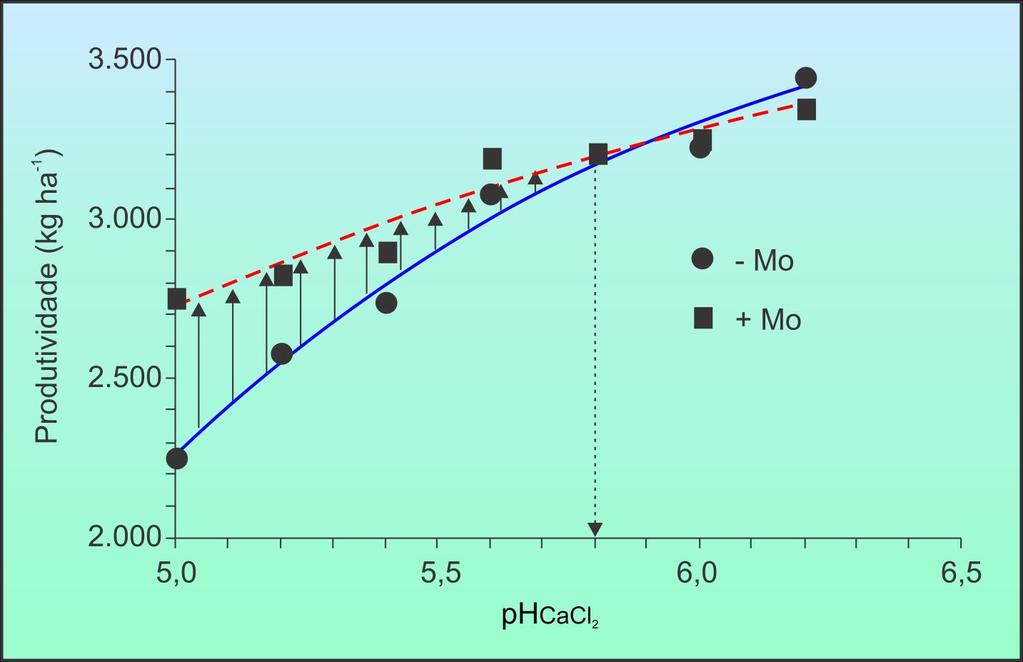 Relação entre o ph do solo e a resposta da soja a aplicação de molibdênio, em um