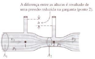 o MEDIDOR DE VENTURI A Figura mostra um medidor de Venturi, usado para medir a velocidade de escoamento em um tubo. A parte estreita do tubo denomina-se garganta.