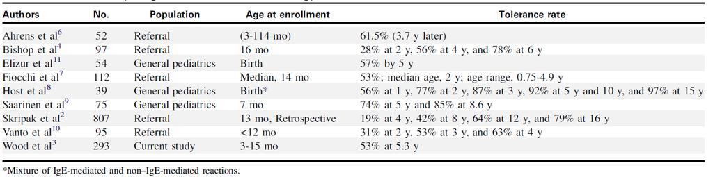 História natural: aquisição mais tardia da tolerância ALV: 50% aquisição de tolerância aos 5 anos J Allergy Clin Immunol 2013; 131:813-4. Caso clínico Sexo masculino, 4 anos e 2 meses.