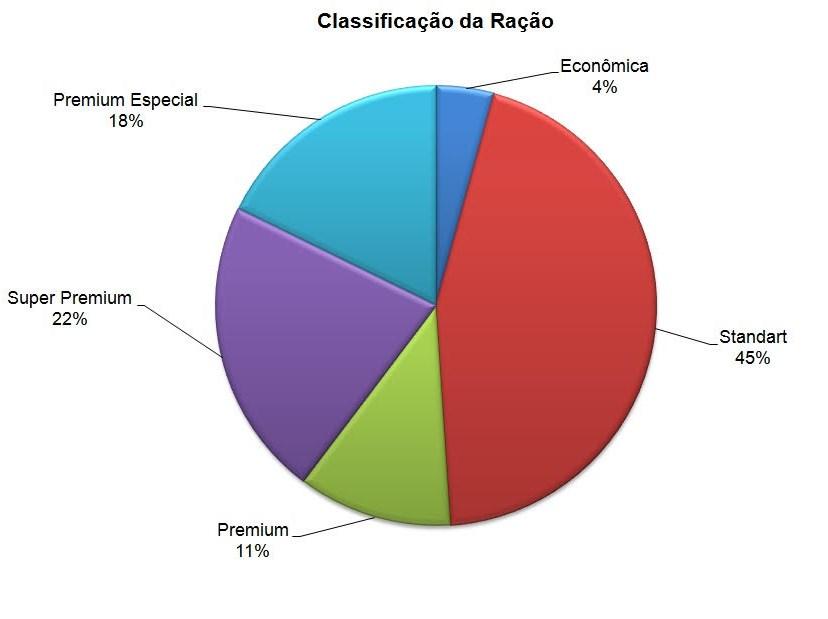 Figura 3 - Tipos de ração fornecida aos animais entrevistados.