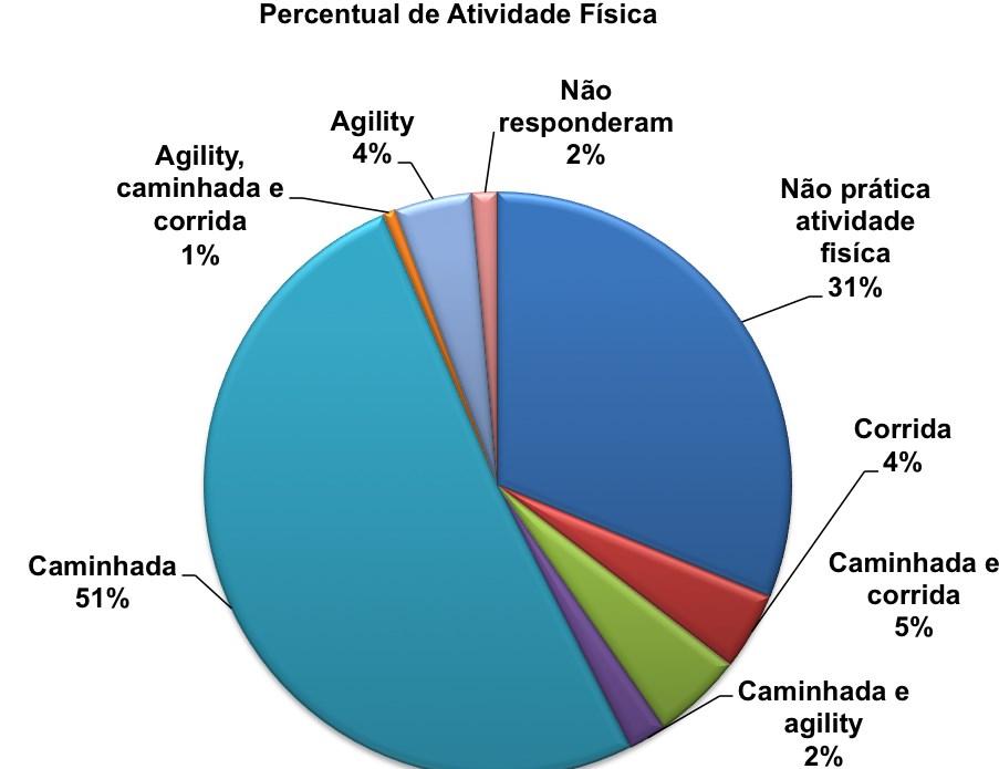 Figura 4 - Frequência do fornecimento de ração aos animais entrevistados.